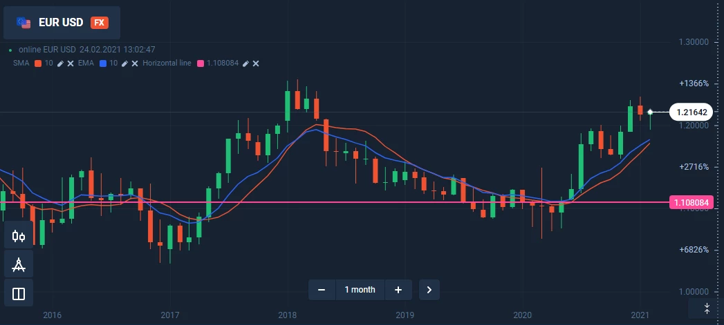 1 month chart – Official Olymp Trade Blog