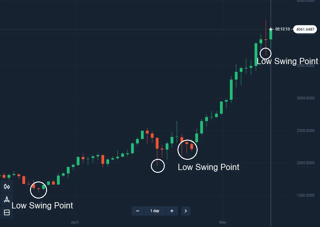Low Swing Point – Official Olymp Trade Blog