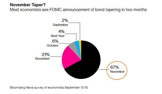 BBG Three scenarios for financial markets 2021.10.01 – Official Olymp Trade Blog